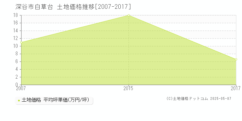 深谷市白草台の土地価格推移グラフ 