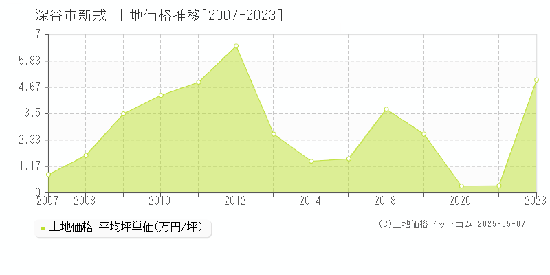 新戒(深谷市)の土地価格推移グラフ(坪単価)[2007-2023年]