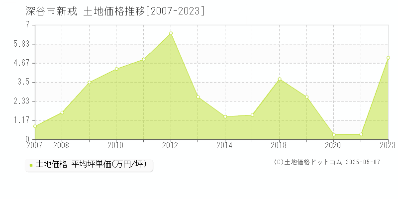 深谷市新戒の土地価格推移グラフ 