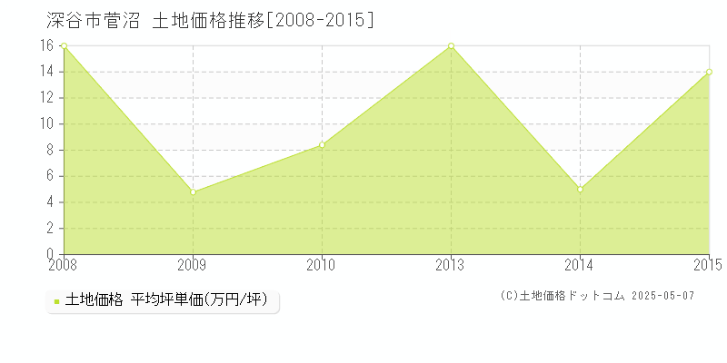 菅沼(深谷市)の土地価格推移グラフ(坪単価)[2008-2015年]