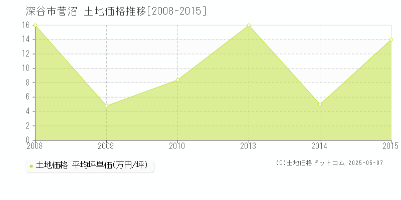 深谷市菅沼の土地価格推移グラフ 