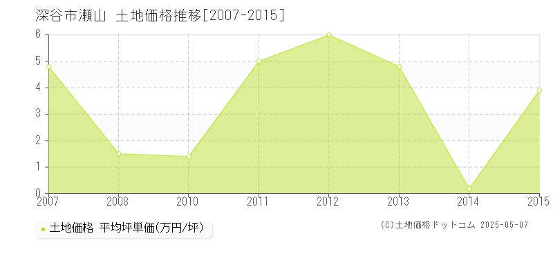 瀬山(深谷市)の土地価格推移グラフ(坪単価)[2007-2015年]