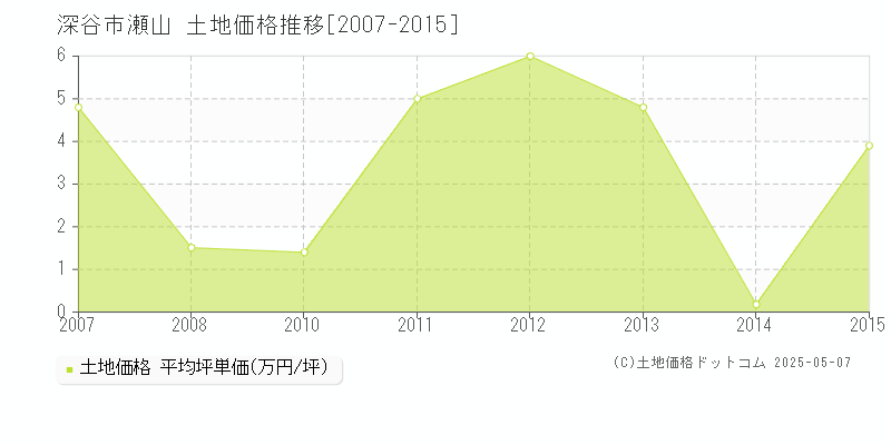 深谷市瀬山の土地価格推移グラフ 