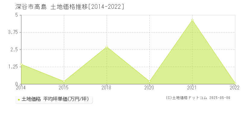 高島(深谷市)の土地価格推移グラフ(坪単価)[2014-2022年]
