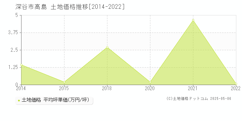 深谷市高島の土地価格推移グラフ 