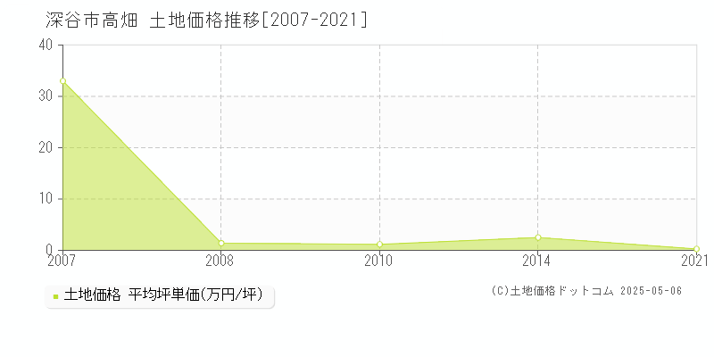 深谷市高畑の土地価格推移グラフ 