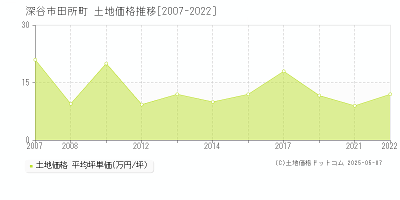 田所町(深谷市)の土地価格推移グラフ(坪単価)[2007-2022年]
