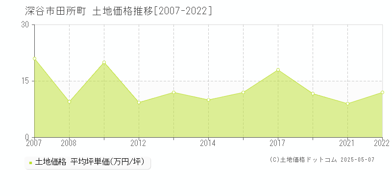 深谷市田所町の土地価格推移グラフ 