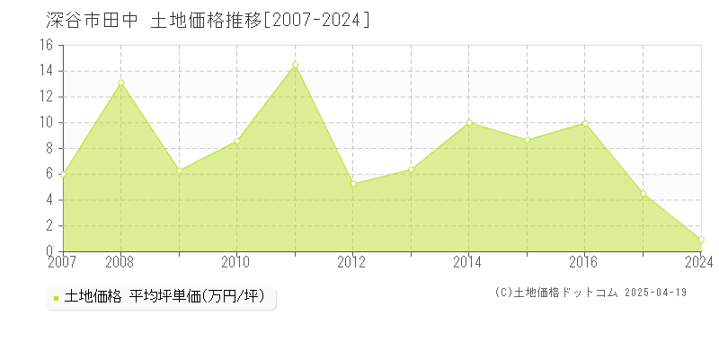 深谷市田中の土地価格推移グラフ 