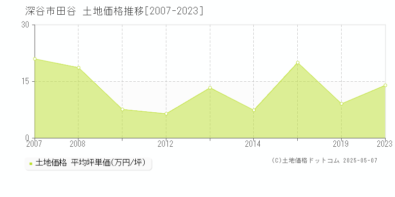 田谷(深谷市)の土地価格推移グラフ(坪単価)[2007-2023年]