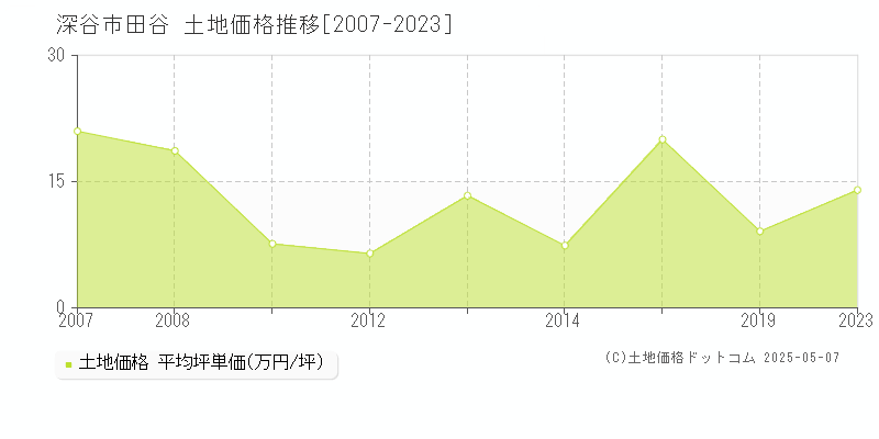 深谷市田谷の土地価格推移グラフ 