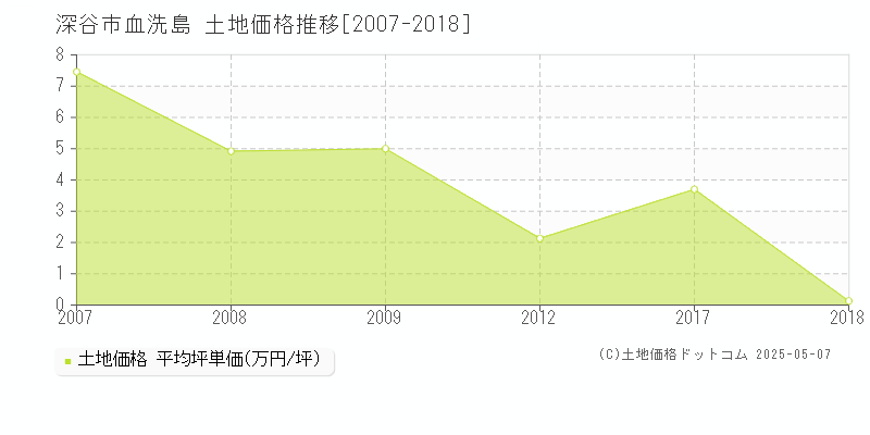 深谷市血洗島の土地価格推移グラフ 