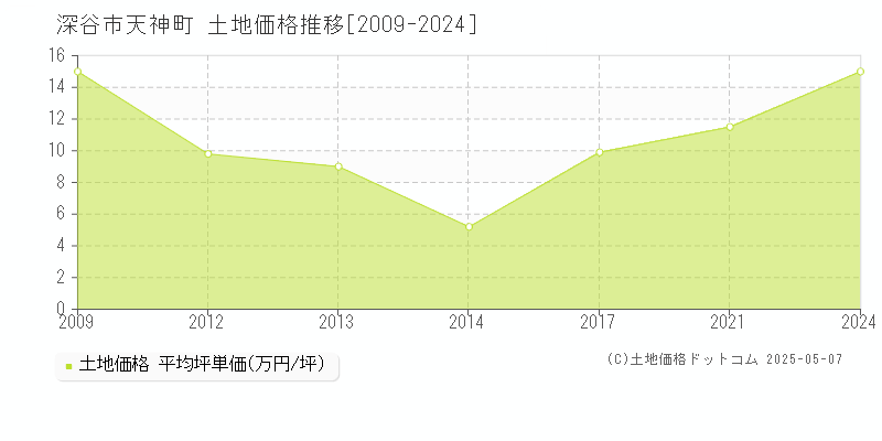 天神町(深谷市)の土地価格推移グラフ(坪単価)[2009-2024年]