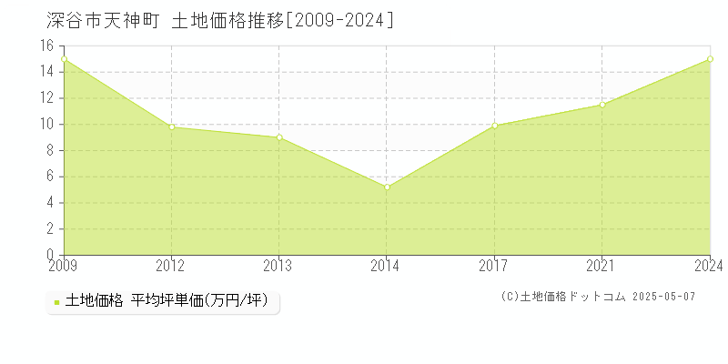 深谷市天神町の土地価格推移グラフ 