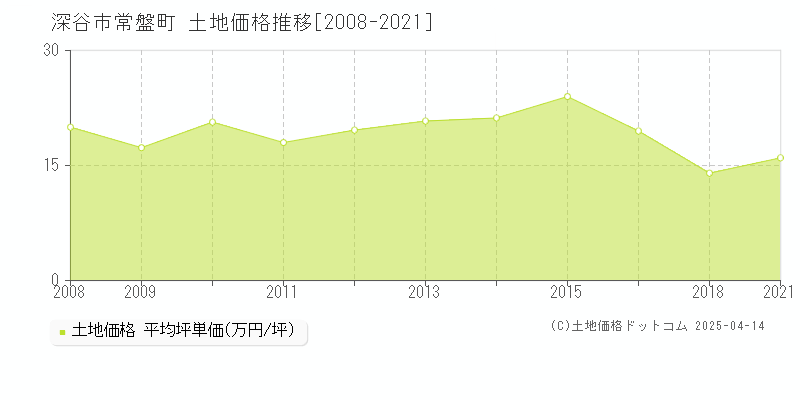 深谷市常盤町の土地取引価格推移グラフ 