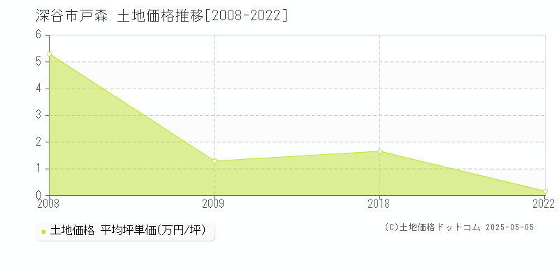 戸森(深谷市)の土地価格推移グラフ(坪単価)[2008-2022年]