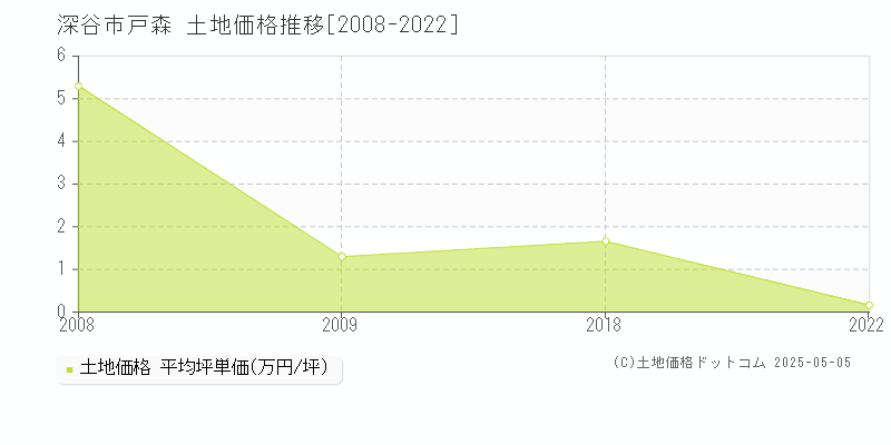 深谷市戸森の土地価格推移グラフ 