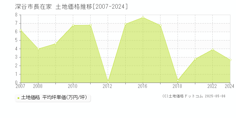 長在家(深谷市)の土地価格推移グラフ(坪単価)[2007-2024年]