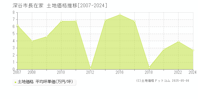 深谷市長在家の土地価格推移グラフ 