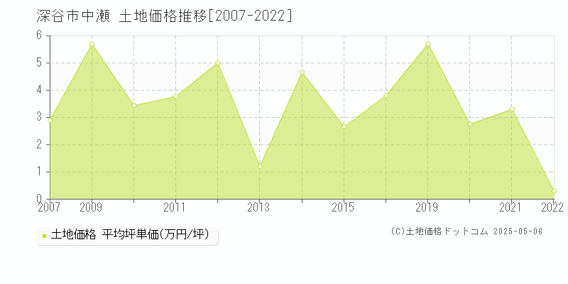 中瀬(深谷市)の土地価格推移グラフ(坪単価)[2007-2022年]