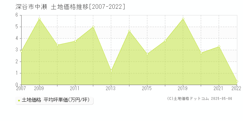 深谷市中瀬の土地価格推移グラフ 