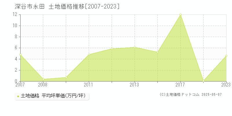 永田(深谷市)の土地価格推移グラフ(坪単価)[2007-2023年]