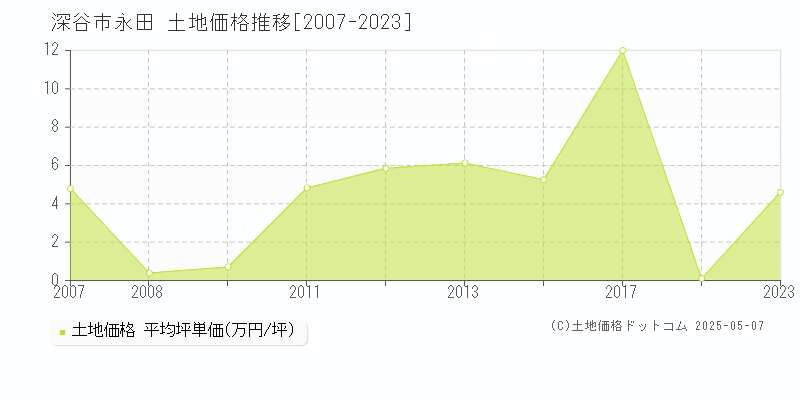 深谷市永田の土地価格推移グラフ 