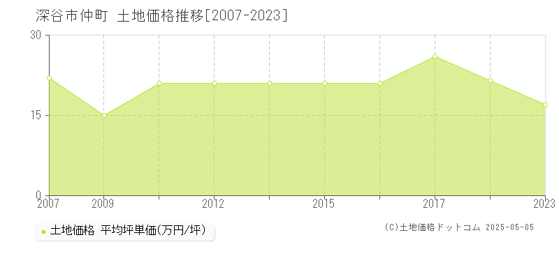 仲町(深谷市)の土地価格推移グラフ(坪単価)[2007-2023年]