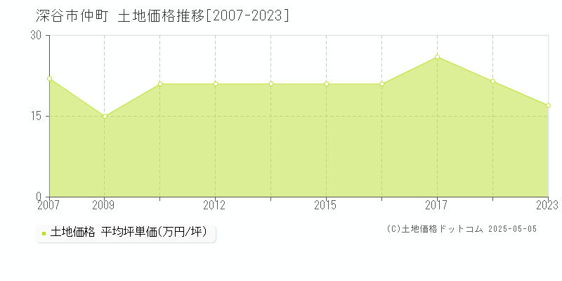 深谷市仲町の土地価格推移グラフ 