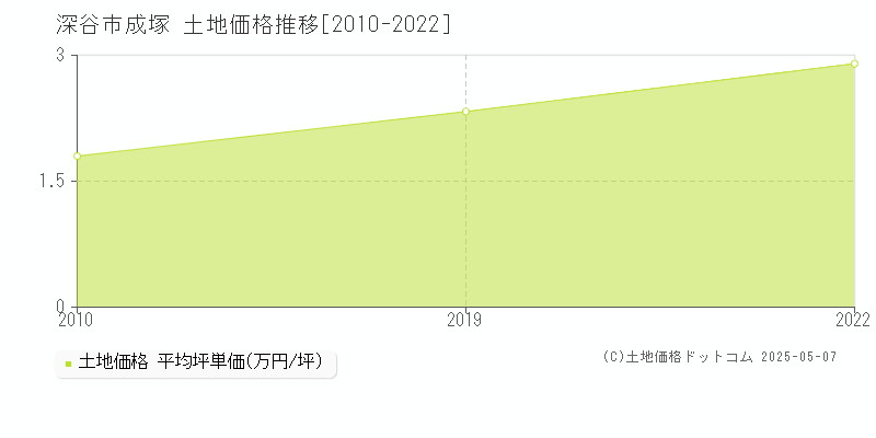 成塚(深谷市)の土地価格推移グラフ(坪単価)[2010-2022年]
