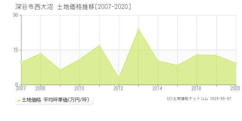 西大沼(深谷市)の土地価格推移グラフ(坪単価)[2007-2020年]