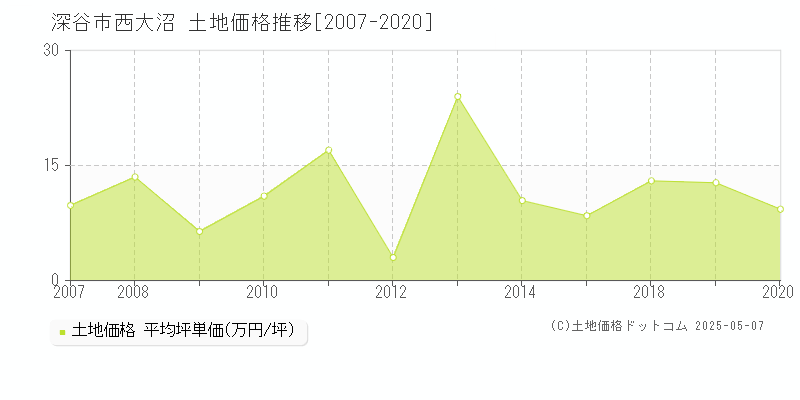 深谷市西大沼の土地価格推移グラフ 