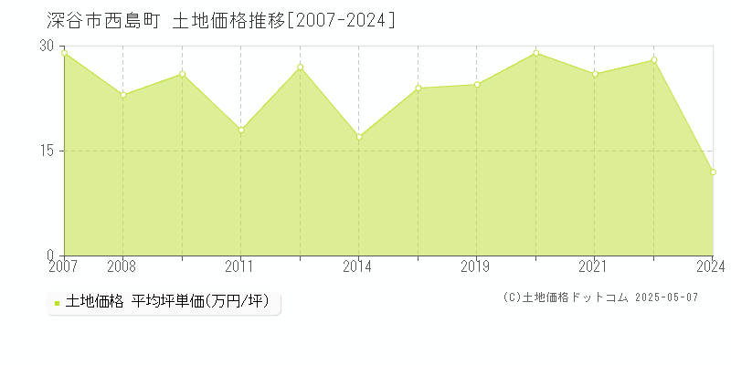 西島町(深谷市)の土地価格推移グラフ(坪単価)[2007-2024年]
