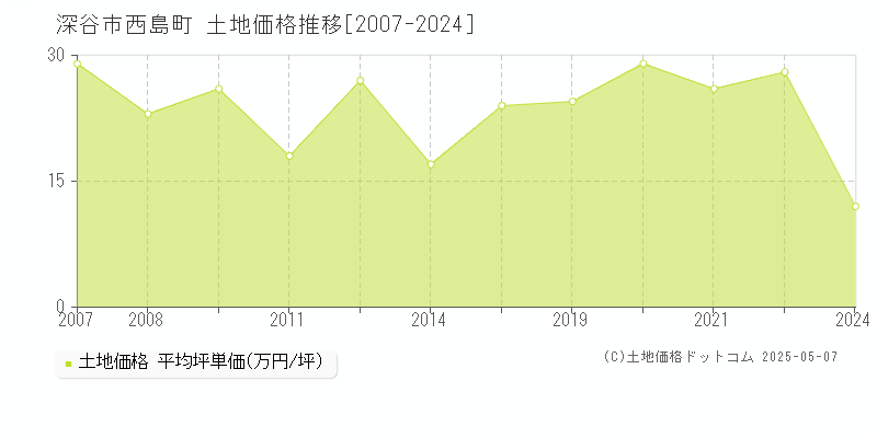 深谷市西島町の土地価格推移グラフ 