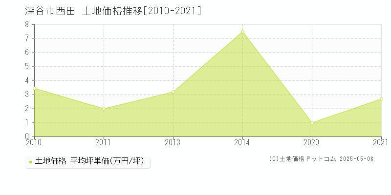 西田(深谷市)の土地価格推移グラフ(坪単価)[2010-2021年]