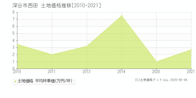 深谷市西田の土地価格推移グラフ 