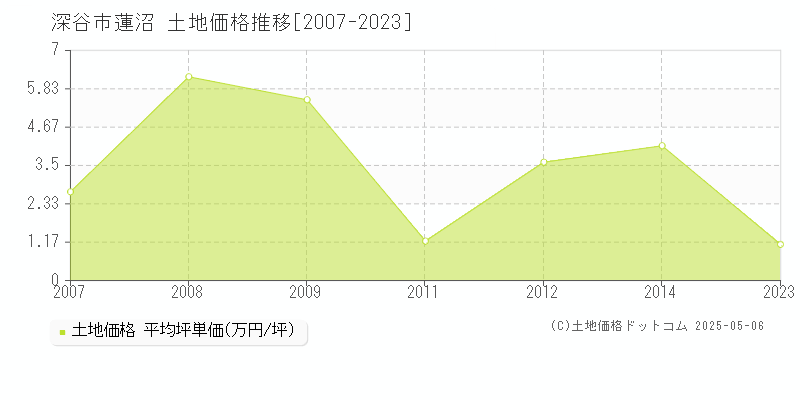 蓮沼(深谷市)の土地価格推移グラフ(坪単価)[2007-2023年]