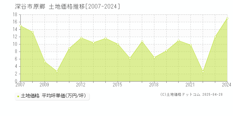 深谷市原郷の土地価格推移グラフ 