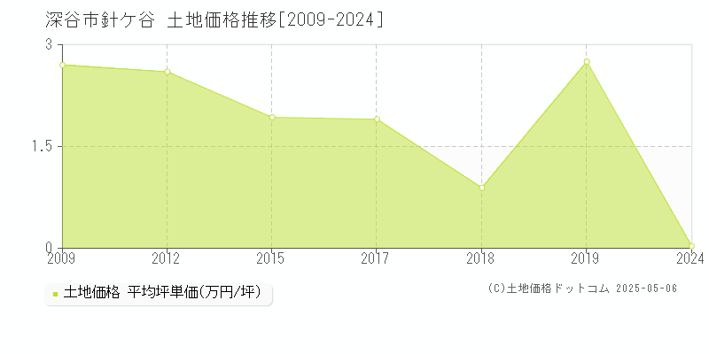 針ケ谷(深谷市)の土地価格推移グラフ(坪単価)[2009-2024年]
