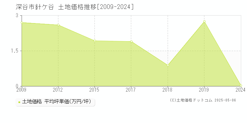 深谷市針ケ谷の土地価格推移グラフ 