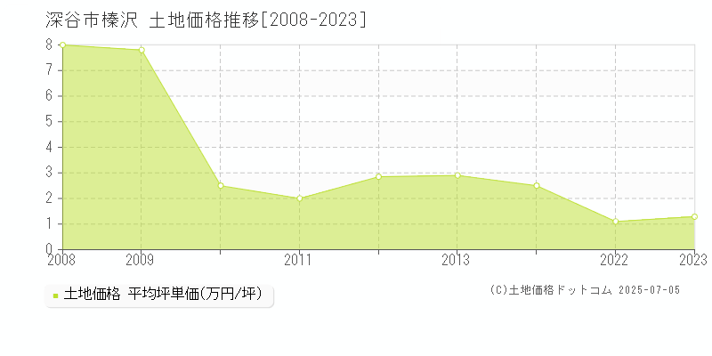 榛沢(深谷市)の土地価格推移グラフ(坪単価)[2008-2023年]