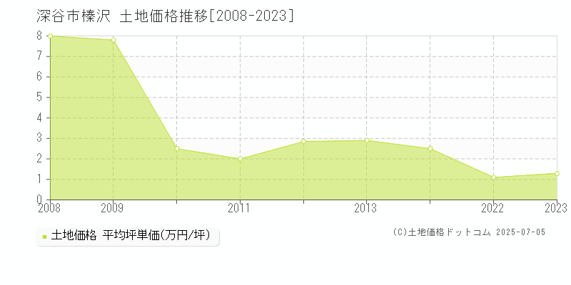 深谷市榛沢の土地価格推移グラフ 