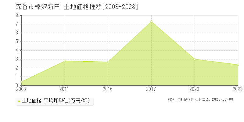 榛沢新田(深谷市)の土地価格推移グラフ(坪単価)[2008-2023年]