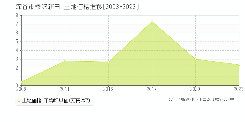 深谷市榛沢新田の土地価格推移グラフ 