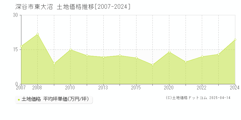 深谷市東大沼の土地価格推移グラフ 