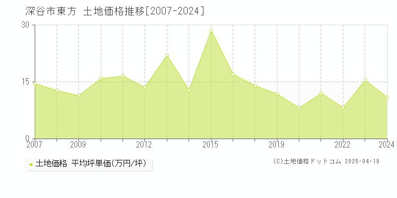 深谷市東方の土地価格推移グラフ 