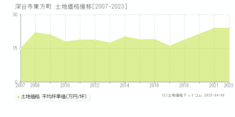 深谷市東方町の土地価格推移グラフ 