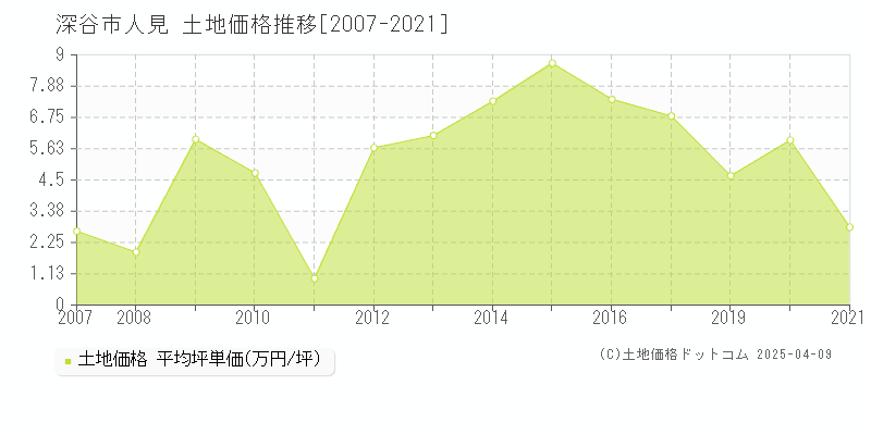 深谷市人見の土地価格推移グラフ 