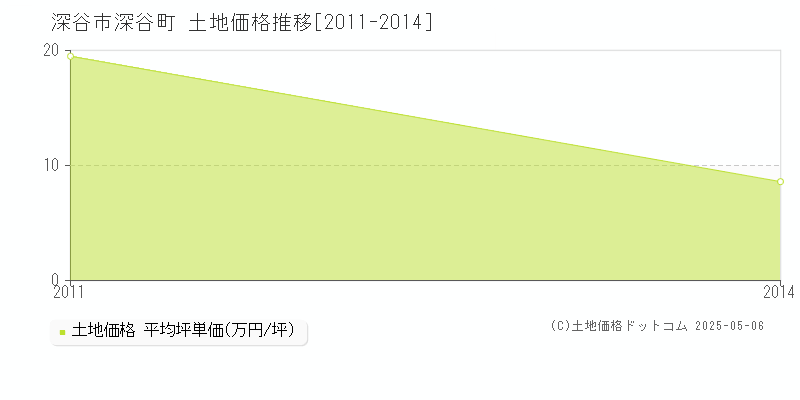 深谷町(深谷市)の土地価格推移グラフ(坪単価)[2011-2014年]