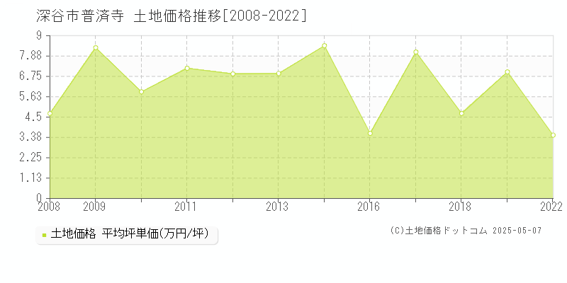 普済寺(深谷市)の土地価格推移グラフ(坪単価)[2008-2022年]